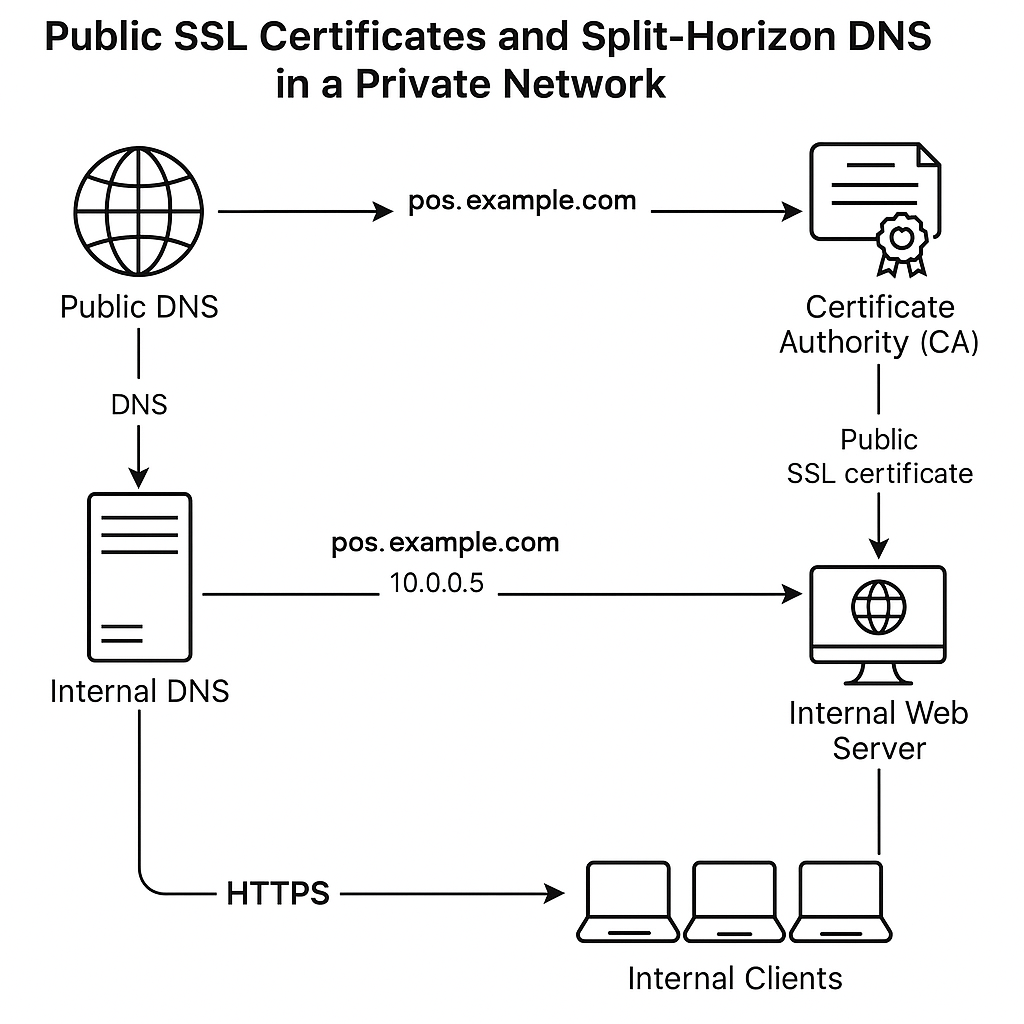 SSL and Split-Horizon DNS